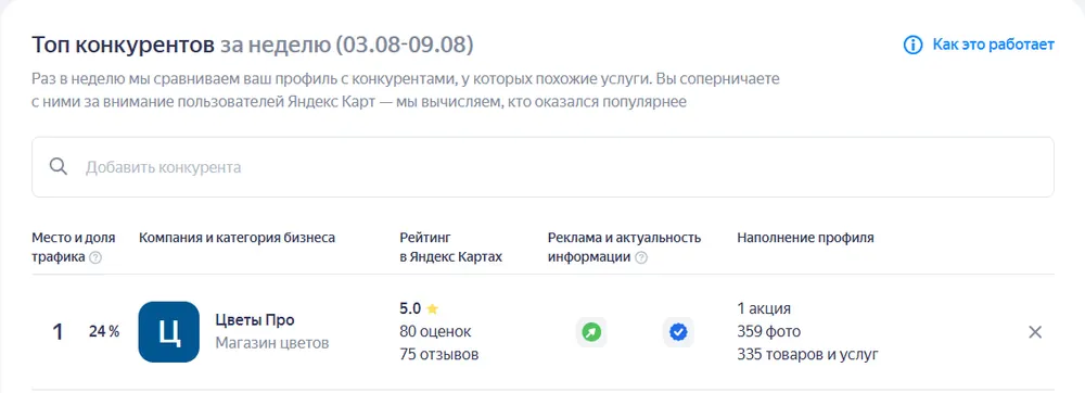 Сравнение с конкурентами в Яндекс Бизнесе: «Цветы Про» на первом месте с долей трафика 24%, рейтинг 5,0